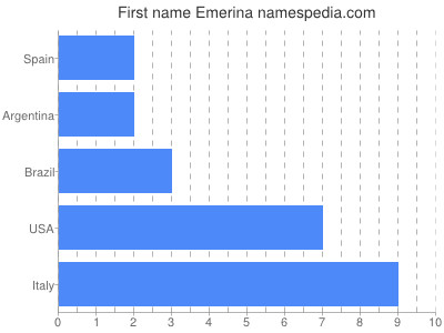 Vornamen Emerina