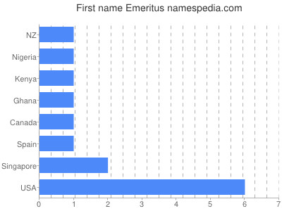 Given name Emeritus