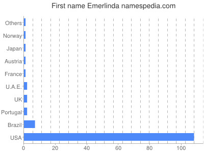 Vornamen Emerlinda