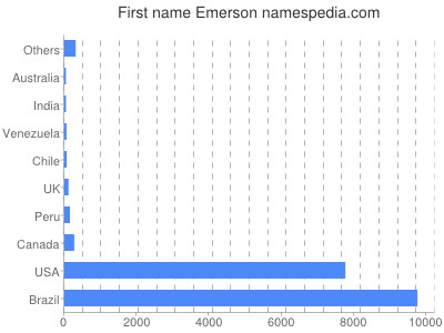 prenom Emerson