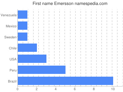Given name Emersson