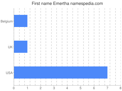 Vornamen Emertha