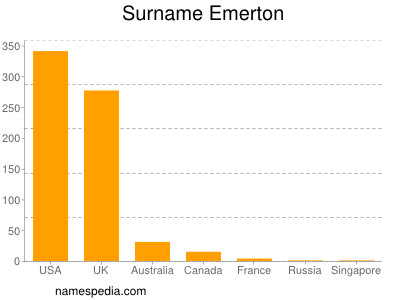 Surname Emerton