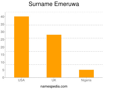 Surname Emeruwa