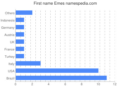 prenom Emes