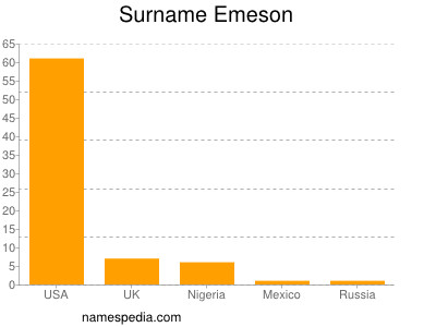 Familiennamen Emeson