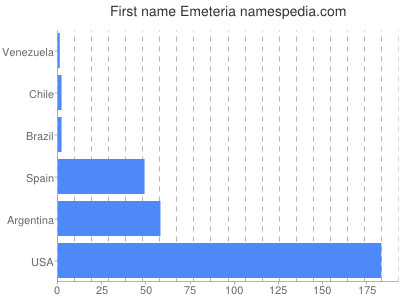 Vornamen Emeteria