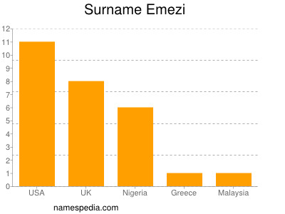 Familiennamen Emezi