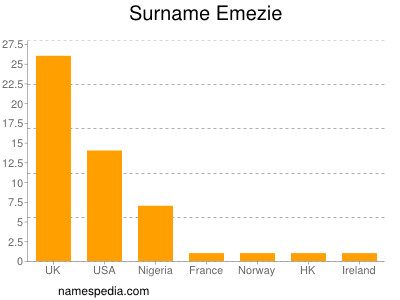 Surname Emezie
