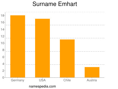 Familiennamen Emhart