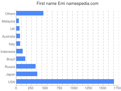 Given name Emi