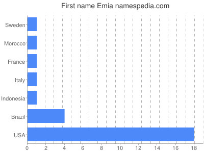 Vornamen Emia