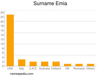 Familiennamen Emia