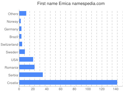 Given name Emica