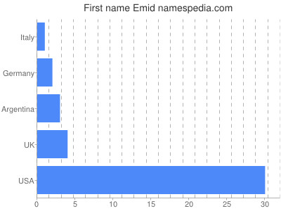 Vornamen Emid