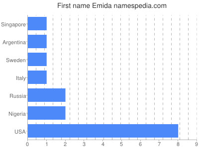 Given name Emida
