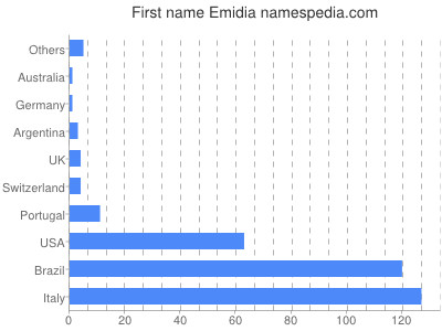 Vornamen Emidia