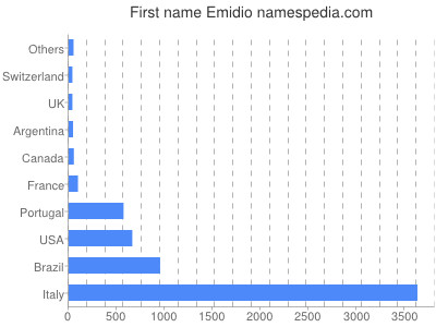 Vornamen Emidio
