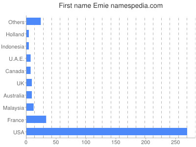 Given name Emie
