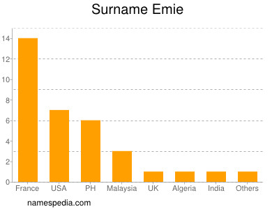 Surname Emie