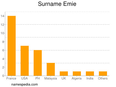 Familiennamen Emie