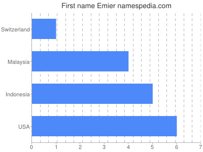 Vornamen Emier