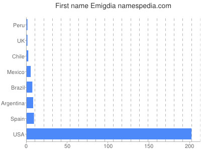 Vornamen Emigdia