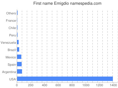 Given name Emigdio