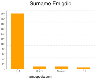 Surname Emigdio