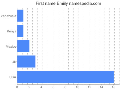 Vornamen Emiily
