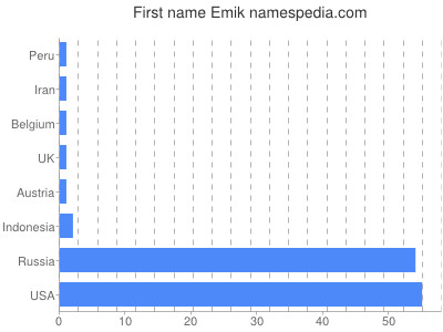 Vornamen Emik