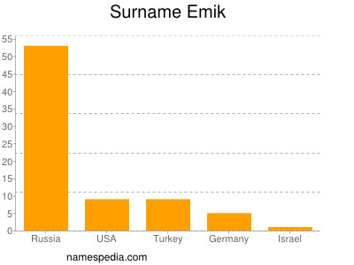 Familiennamen Emik