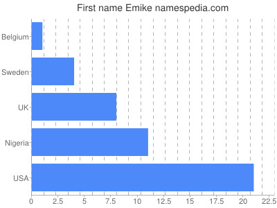 Vornamen Emike