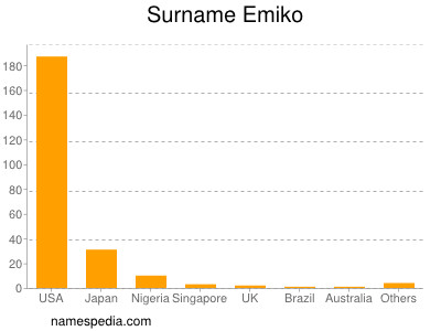 Familiennamen Emiko