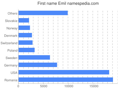 Vornamen Emil