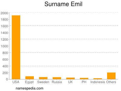 Surname Emil