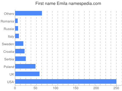 prenom Emila