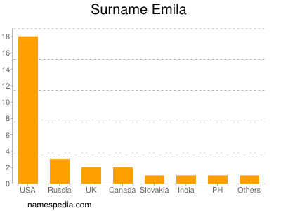 Familiennamen Emila