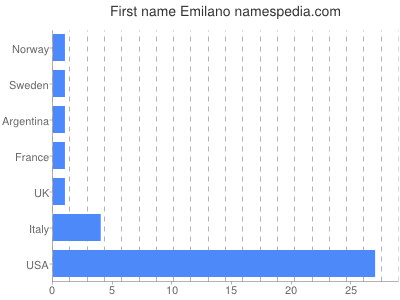 Vornamen Emilano