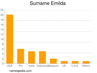 Surname Emilda