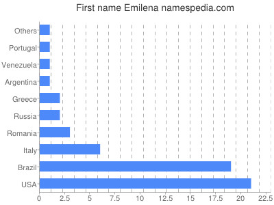 Vornamen Emilena
