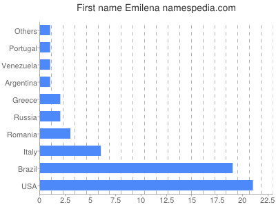 prenom Emilena