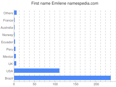 Given name Emilene
