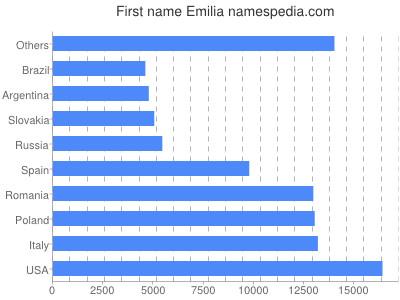Given name Emilia