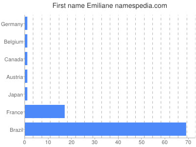 Given name Emiliane