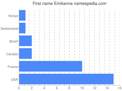 prenom Emilianne