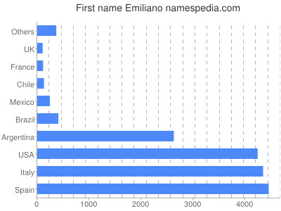 prenom Emiliano