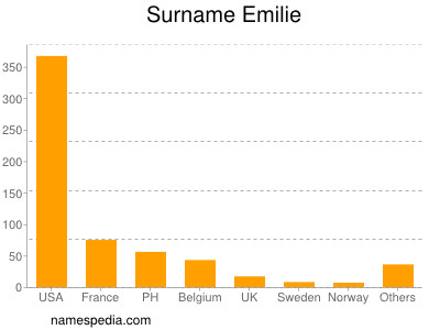 Familiennamen Emilie