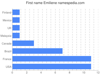 Vornamen Emiliene