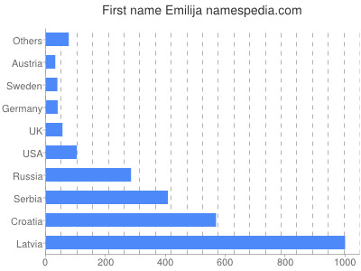 Vornamen Emilija